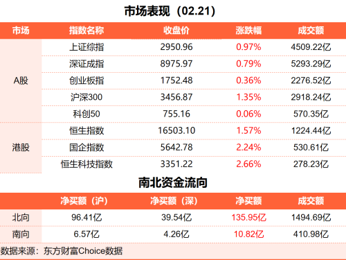 2月21日理财笔记财经晚报（附新闻联播）