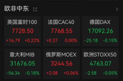 突发利好！昨夜涨超36% 京东或正在考虑收购Currys