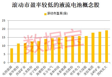 液流电池重大突破 超半数概念股市盈率不到20倍 机构扎堆关注这些股