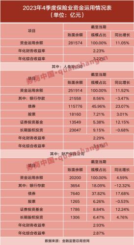 28万亿险资成绩揭晓！综合投资收益率为3.22%