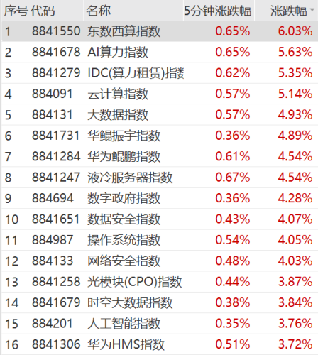 大爆发！又有多股涨停 算力概念走高 维海德20CM五连板