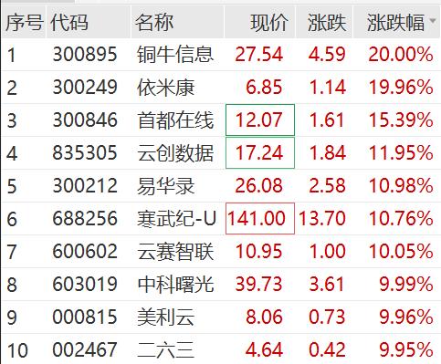 大爆发！又有多股涨停 算力概念走高 维海德20CM五连板