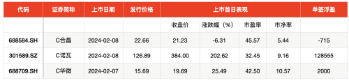 IPO周报｜龙年首周新股申购迎“龙字辈”股 为小米核心供货商