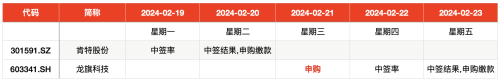 IPO周报｜龙年首周新股申购迎“龙字辈”股 为小米核心供货商