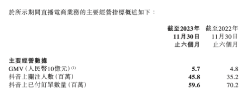 带货57亿 营收28亿 东方甄选中期薪酬开支大增168%！