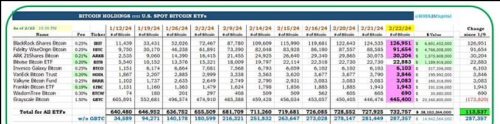 9支比特币现货ETF在推出后净流入113,537枚比特币