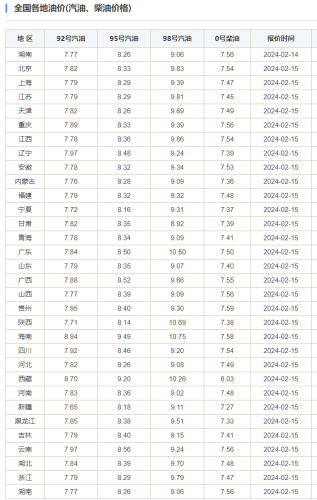 最新！油价又要调整 时间为2月19日24时