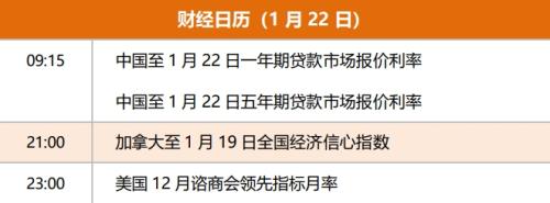 理财笔记财经早餐 1月22日周一