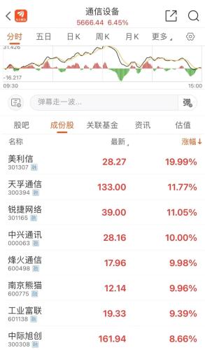 又爆发！超5000股飘红 通信设备板块走强 中兴通讯涨停