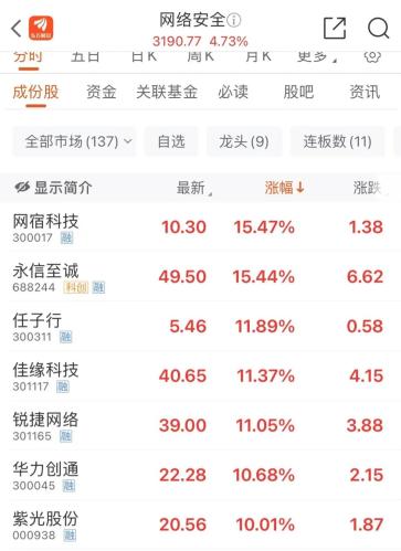 又爆发！超5000股飘红 通信设备板块走强 中兴通讯涨停