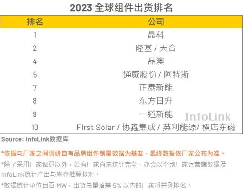 2024年光伏竞争格局几何：强者依然恒强 老玩家重回牌桌