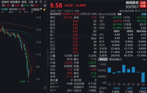 股民乐了！芯片“鸡”？蛋鸡第一股“被蹭”AI热点！