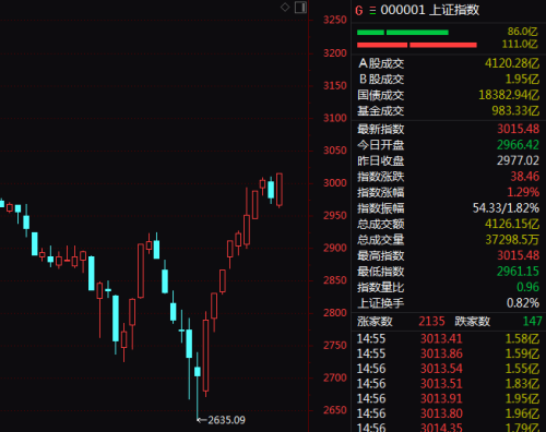 沪指重上3000点 千亿巨头罕见涨停！这一板块连涨10天