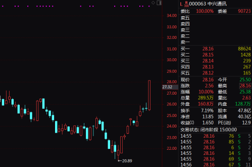 沪指重上3000点 千亿巨头罕见涨停！这一板块连涨10天