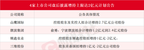 A股加码回购增持潮！29家上市公司拟回购或增持金额上限达2亿元