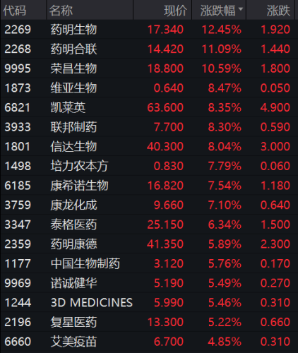 恒生指数收盘涨逾2% 科技指数大涨近4%