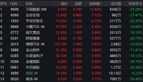 恒生指数收盘涨逾2% 科技指数大涨近4%