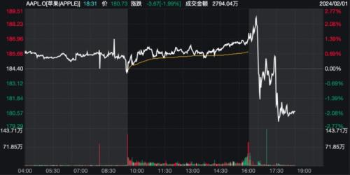 卖不动了？苹果大中华区收入大降 股价盘后跳水