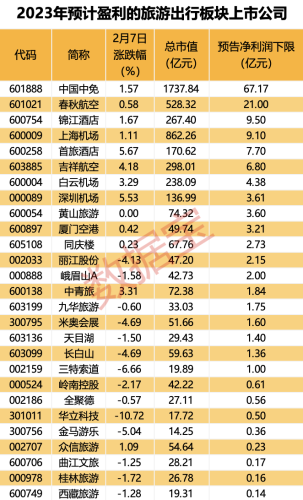 这一地官宣 属“龙”可免费！春运旅游数据亮眼 旅游出行板块迎机遇