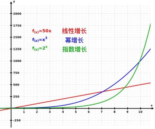 指数级增长是什么意思_指数级增长和几何级增长区别