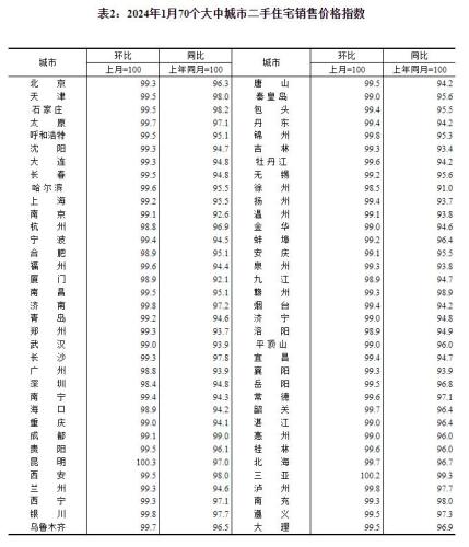 统计局：2024年1月份商品住宅销售价格环比降幅收窄