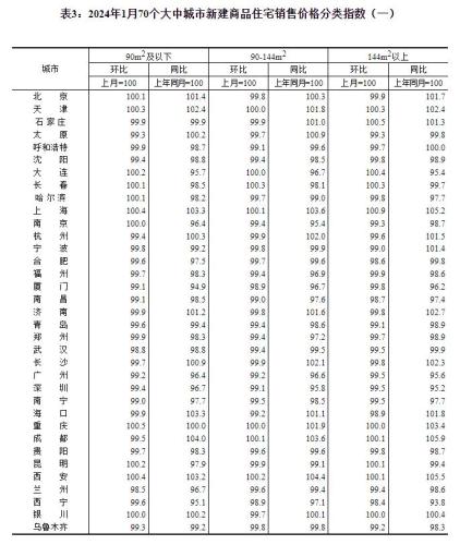 统计局：2024年1月份商品住宅销售价格环比降幅收窄