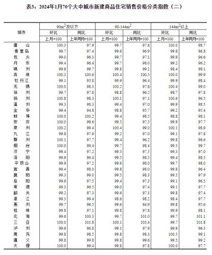 统计局：2024年1月份商品住宅销售价格环比降幅收窄