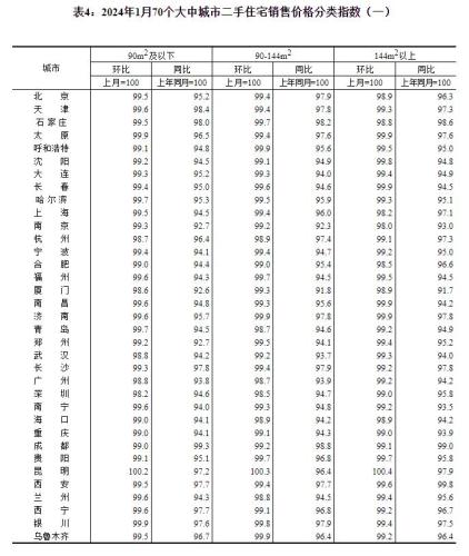 统计局：2024年1月份商品住宅销售价格环比降幅收窄