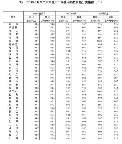 统计局：2024年1月份商品住宅销售价格环比降幅收窄