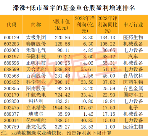 稀缺！基金重仓龙头股砸出“黄金坑” 27只股增长潜力十足（附名单）