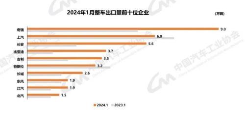 汽车业大消息 1月汽车产销同比呈现明显增长 比亚迪汽车出口增速显著