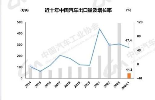 汽车业大消息 1月汽车产销同比呈现明显增长 比亚迪汽车出口增速显著