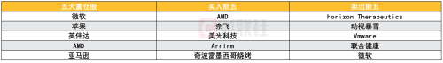 全球十大对冲基金Q4美股持仓：科技股仍是主线 近半数买入英伟达