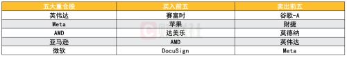 全球十大对冲基金Q4美股持仓：科技股仍是主线 近半数买入英伟达