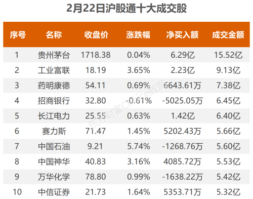 2月22日北向资金最新动向（附十大成交股）