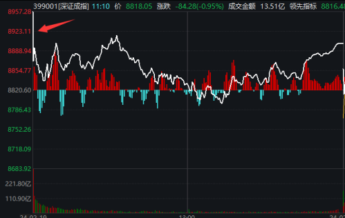 交易所通报！量化巨头被重罚 异常交易导致指数快速下挫！