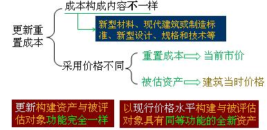 什么是更新重置成本 更新重置成本怎么算