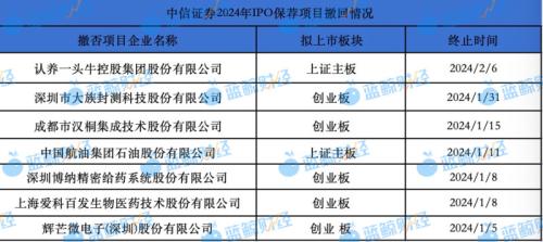 中信证券密集撤回7个IPO保荐项目 过往项目屡陷业绩变脸、财务造假漩涡