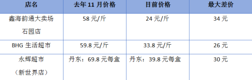 突发大跳水 价格“腰斩”！它节前动辄几十元一斤 为何大降价？