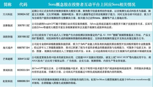 Sora概念股继续活跃 因赛集团三连板 近30家上市公司回应来了