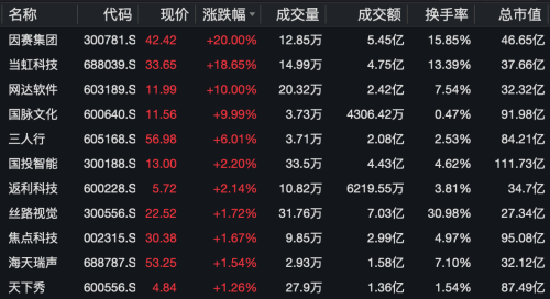 Sora概念股继续活跃 因赛集团三连板 近30家上市公司回应来了