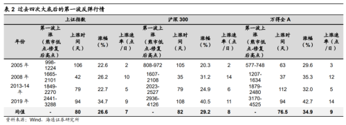 海通证券：支撑行情展开的积极因素仍在积累