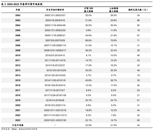 海通证券：支撑行情展开的积极因素仍在积累