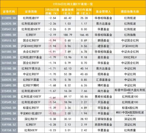 铁打的“红利”翻车？现在买红利基金算是高位站岗吗？基金经理最新观点来了