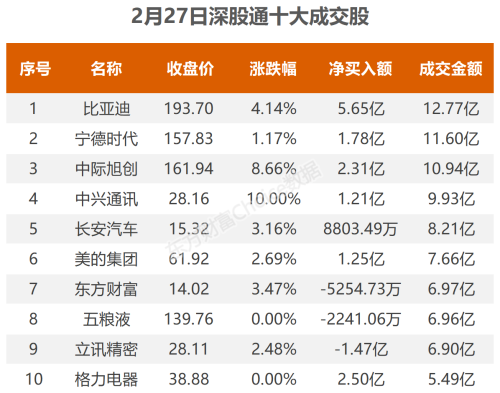 2月27日北向资金最新动向（附十大成交股）