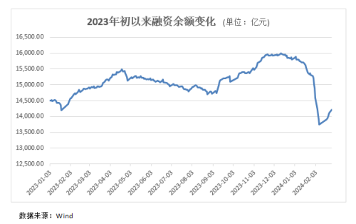 A股重大信号！融资余额连续6个交易日上升 投资者信心进一步修复