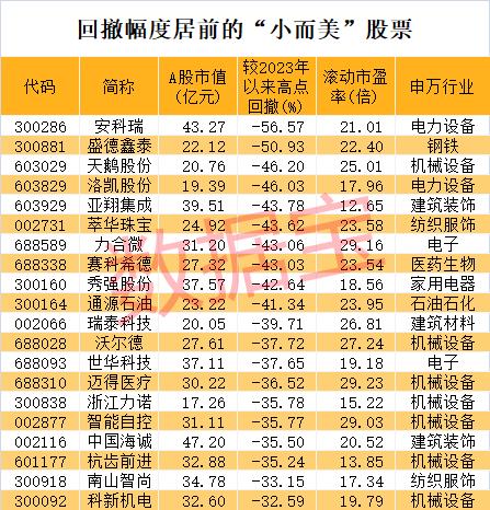 A股人气王来了 股价连续12个涨停板！“小而美”股票出炉 不到40只