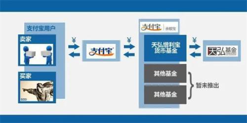 余额宝原理简要分析(余额宝运作模式流程)