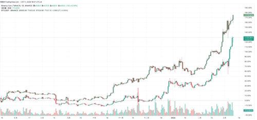 Launchpool助力！币安平台币BNB强势回归，时隔两年重登500美元大关