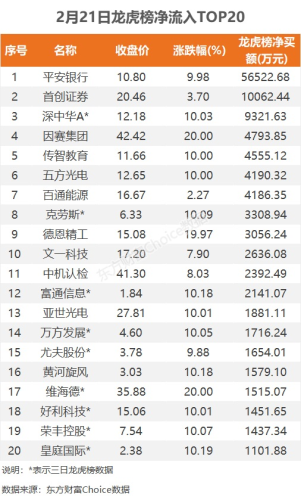 2月21日龙虎榜：5.65亿抢筹平安银行 机构净买入13只股